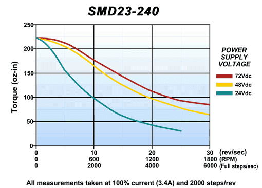 TORQUE CURVES: AMCI SMD23-240 Integrated Sepper Motor Drive