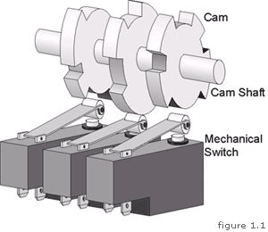 AMCI : Advanced Micro Controls Inc :: What is a Programmable Limit Switch?